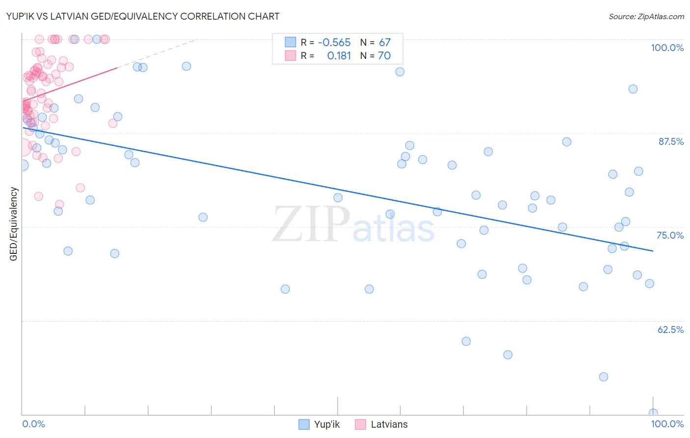 Yup'ik vs Latvian GED/Equivalency