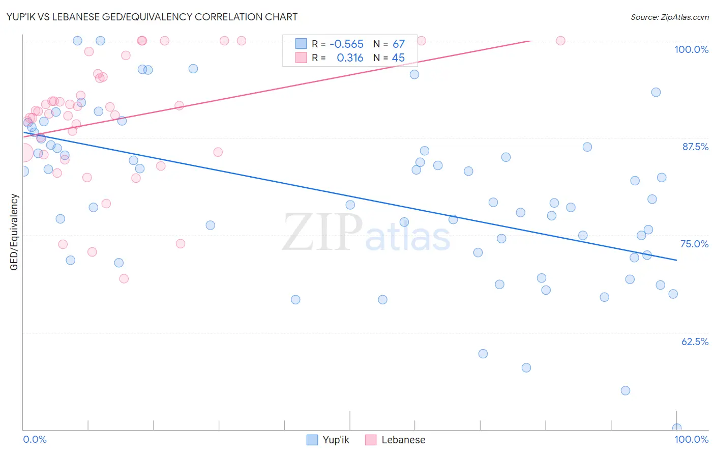 Yup'ik vs Lebanese GED/Equivalency