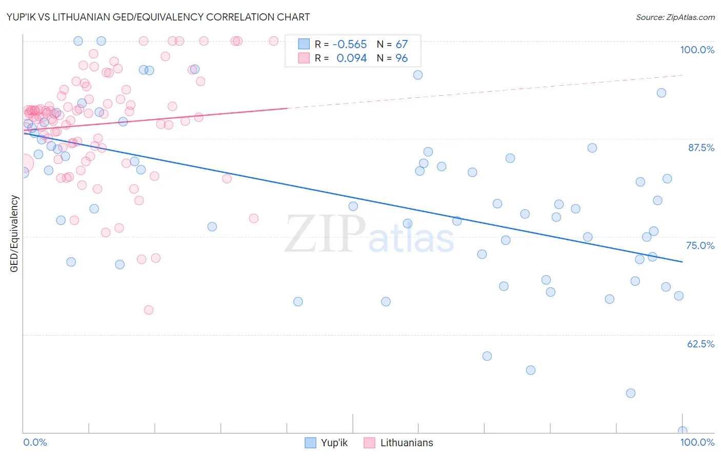 Yup'ik vs Lithuanian GED/Equivalency