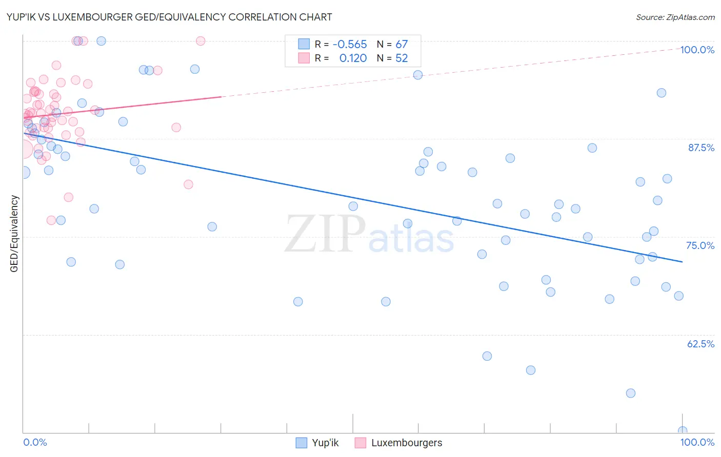 Yup'ik vs Luxembourger GED/Equivalency