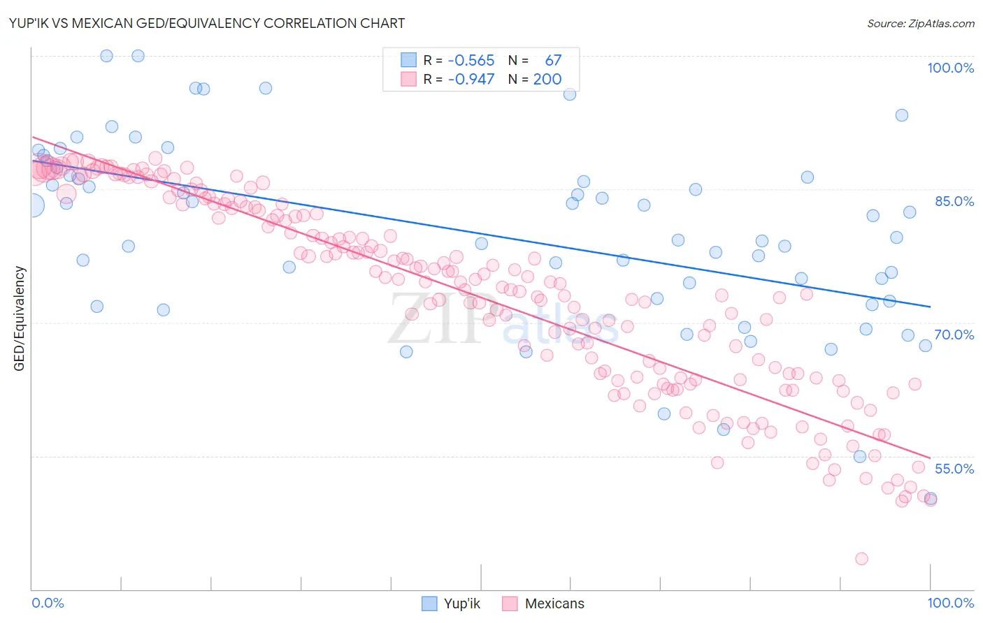 Yup'ik vs Mexican GED/Equivalency