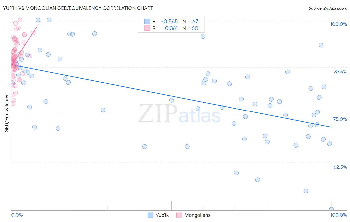 Yup'ik vs Mongolian GED/Equivalency