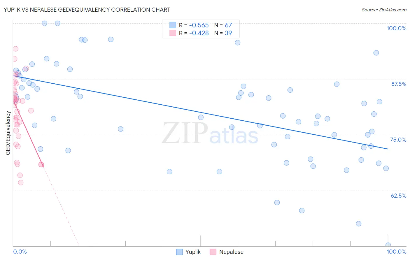 Yup'ik vs Nepalese GED/Equivalency