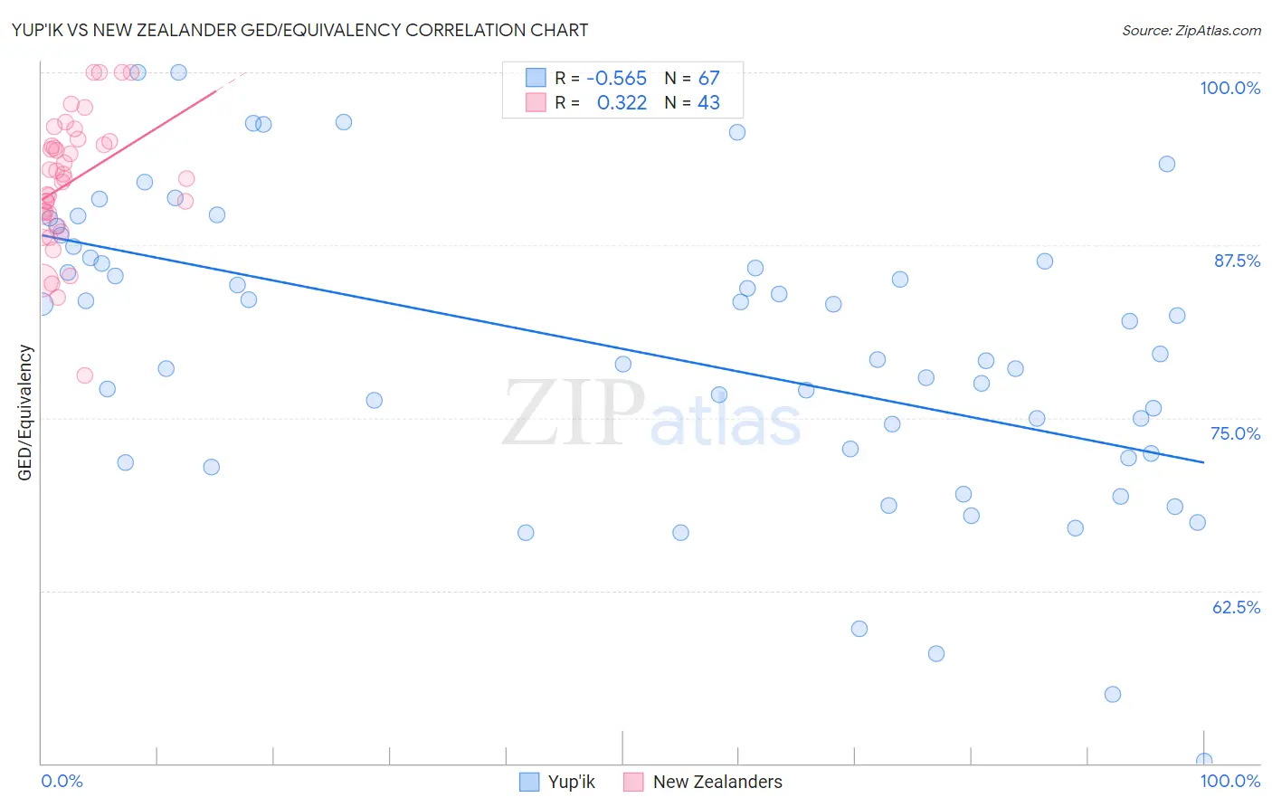 Yup'ik vs New Zealander GED/Equivalency