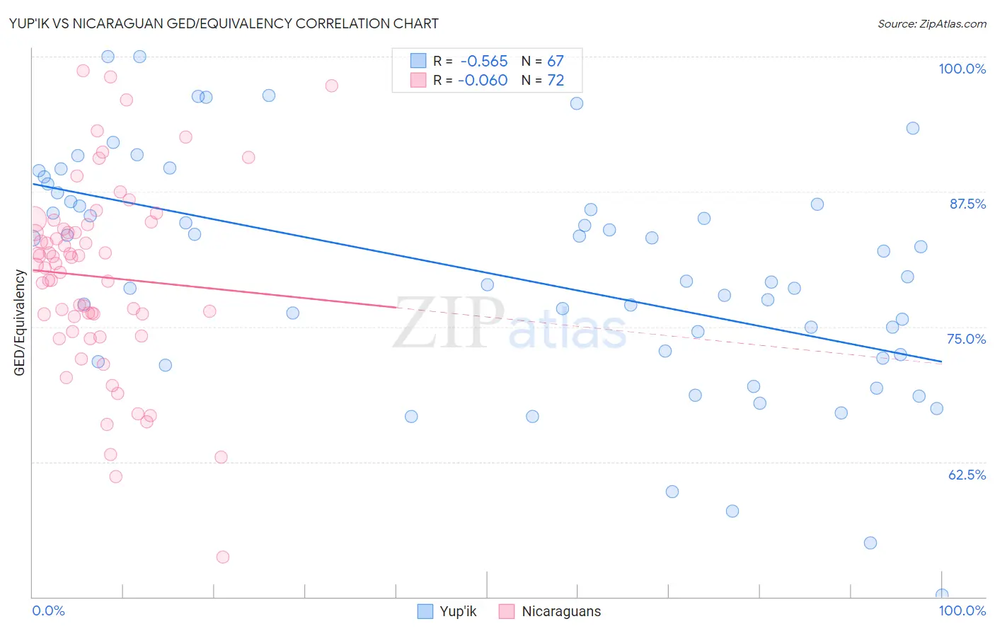 Yup'ik vs Nicaraguan GED/Equivalency