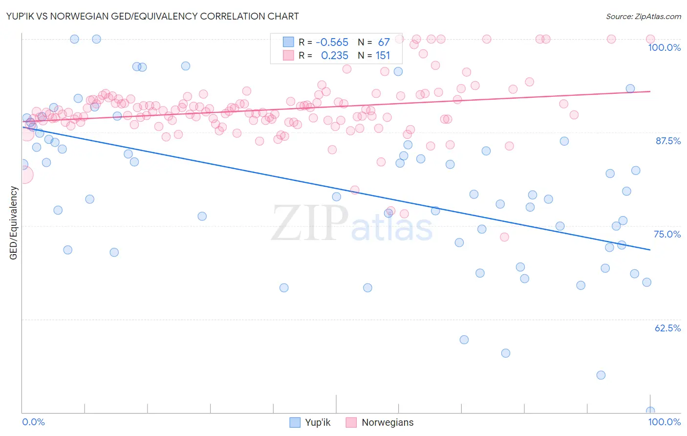 Yup'ik vs Norwegian GED/Equivalency