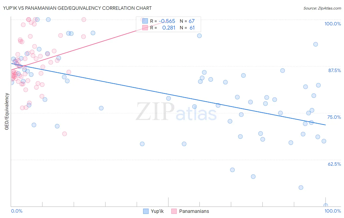 Yup'ik vs Panamanian GED/Equivalency