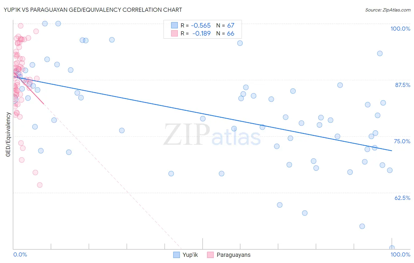 Yup'ik vs Paraguayan GED/Equivalency