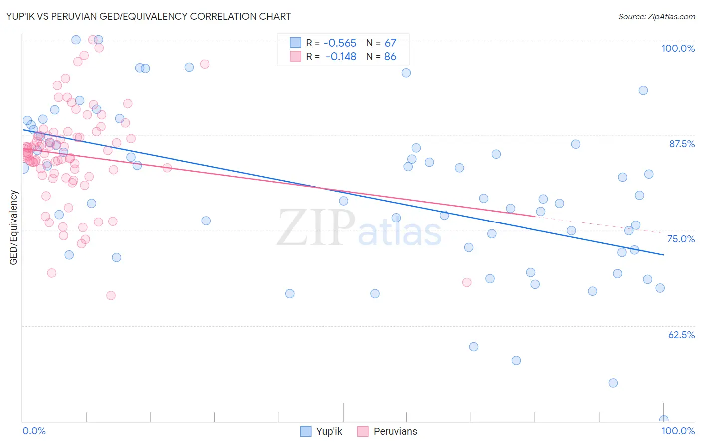 Yup'ik vs Peruvian GED/Equivalency