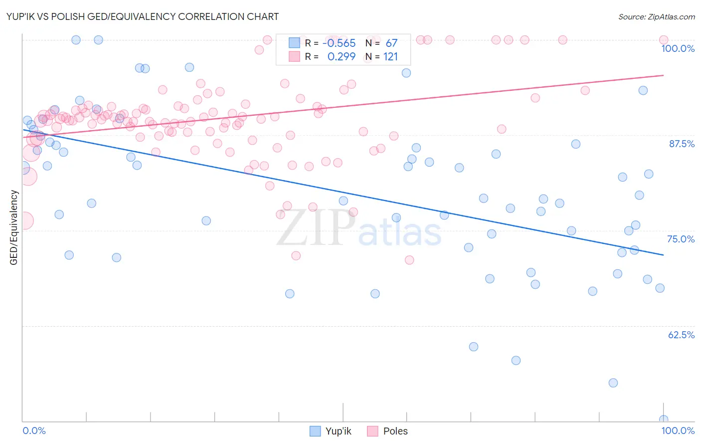 Yup'ik vs Polish GED/Equivalency