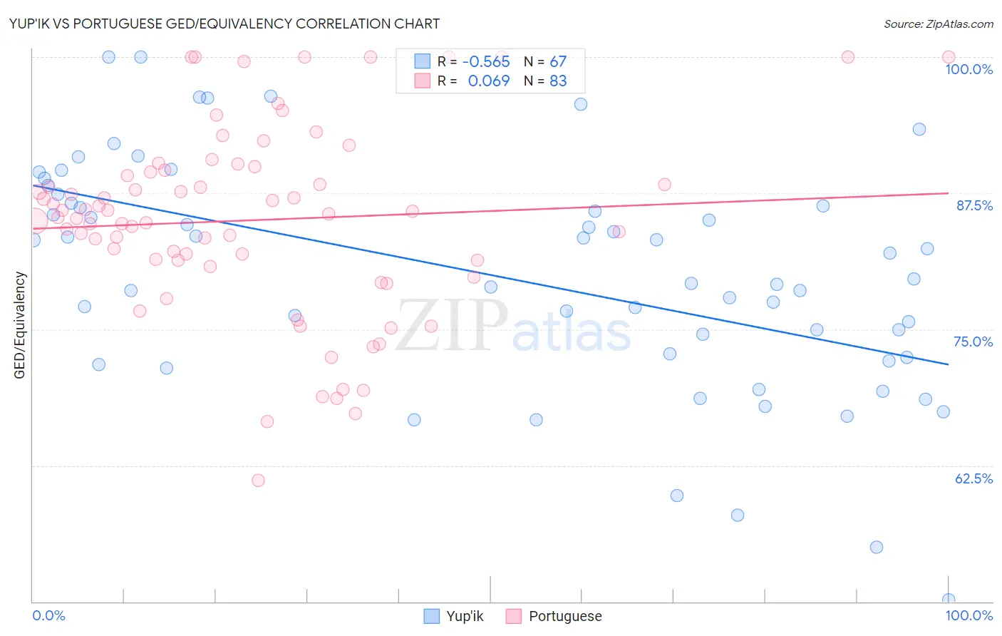 Yup'ik vs Portuguese GED/Equivalency