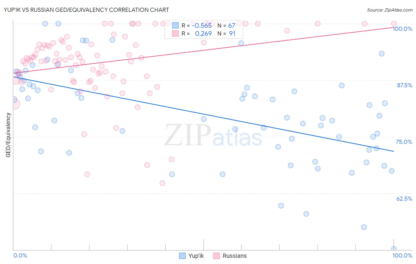 Yup'ik vs Russian GED/Equivalency