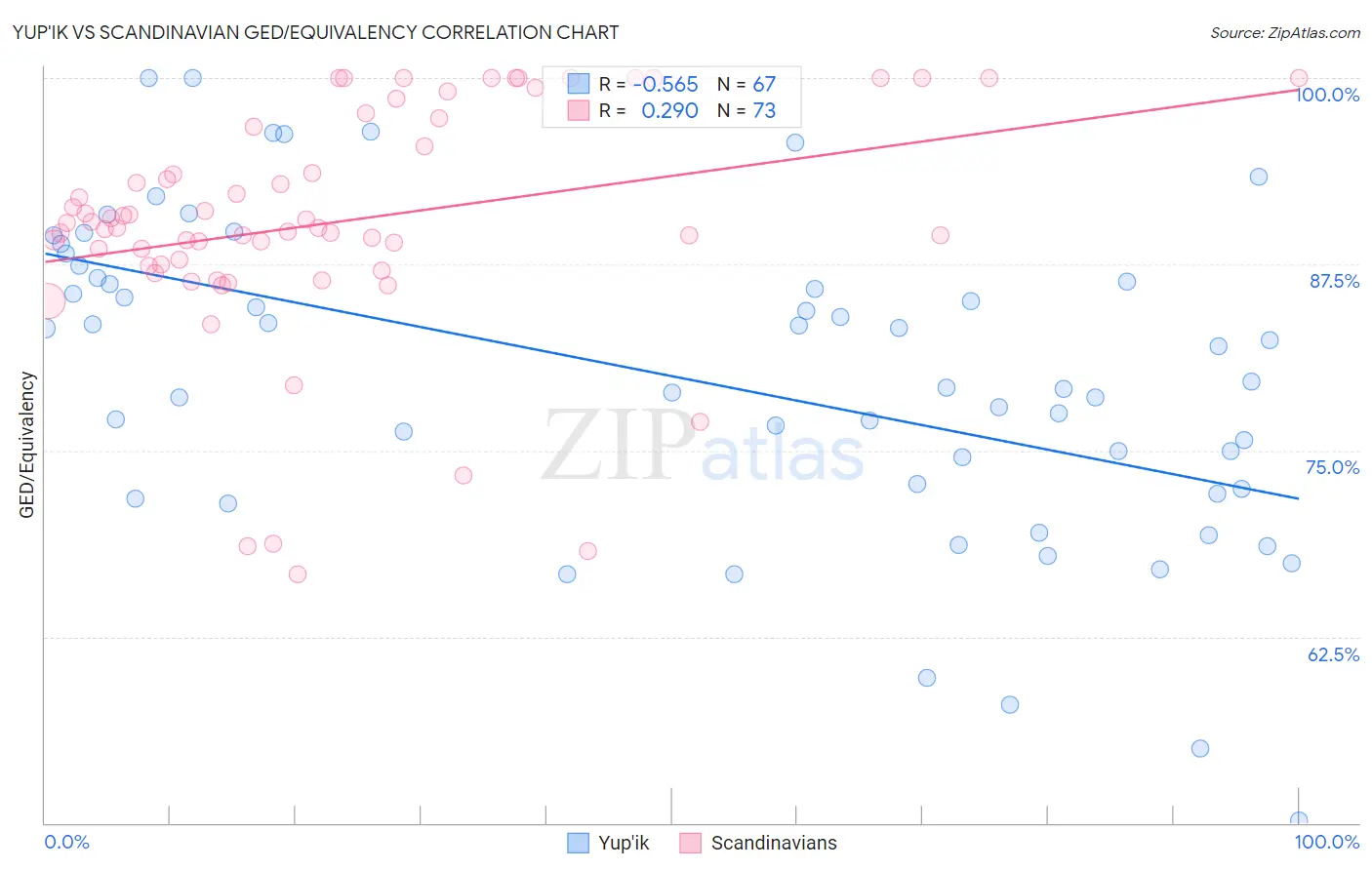 Yup'ik vs Scandinavian GED/Equivalency