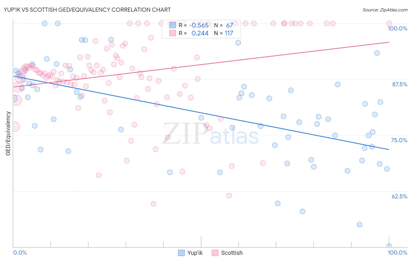 Yup'ik vs Scottish GED/Equivalency