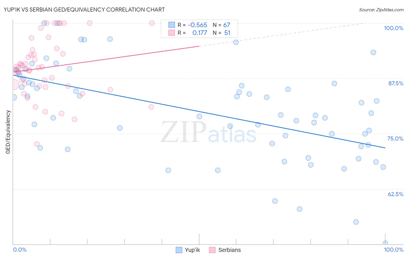 Yup'ik vs Serbian GED/Equivalency