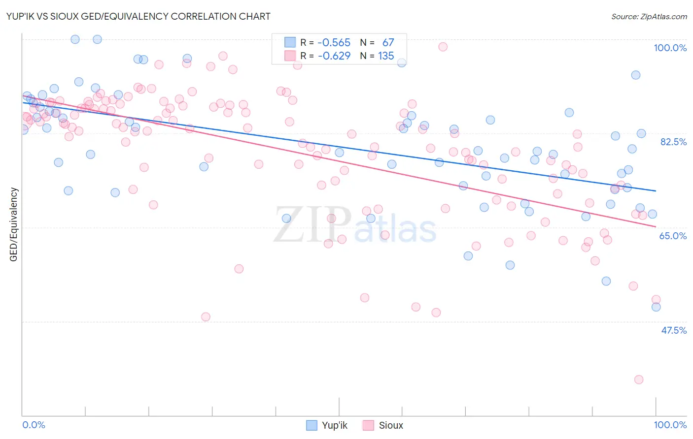 Yup'ik vs Sioux GED/Equivalency