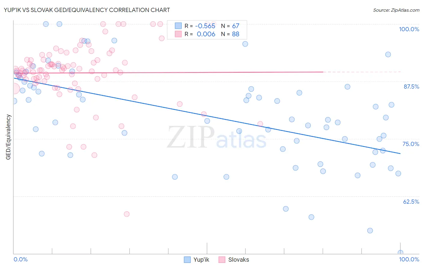 Yup'ik vs Slovak GED/Equivalency