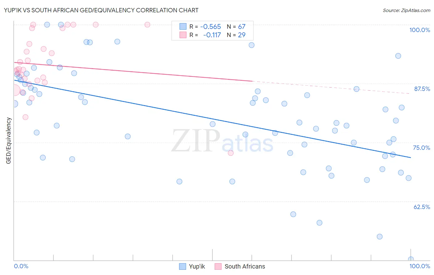 Yup'ik vs South African GED/Equivalency