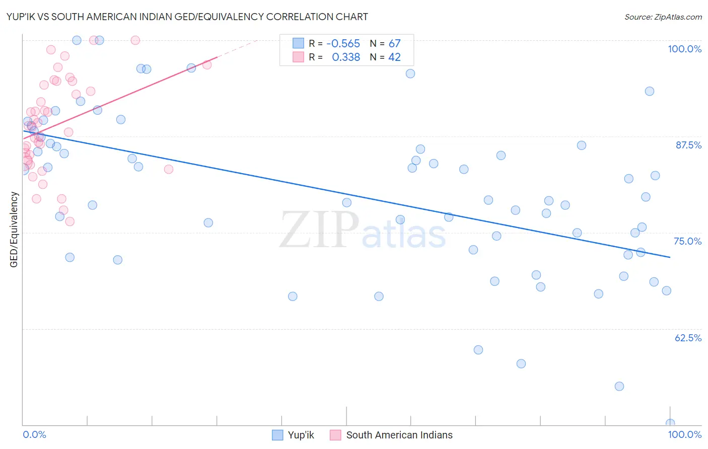Yup'ik vs South American Indian GED/Equivalency