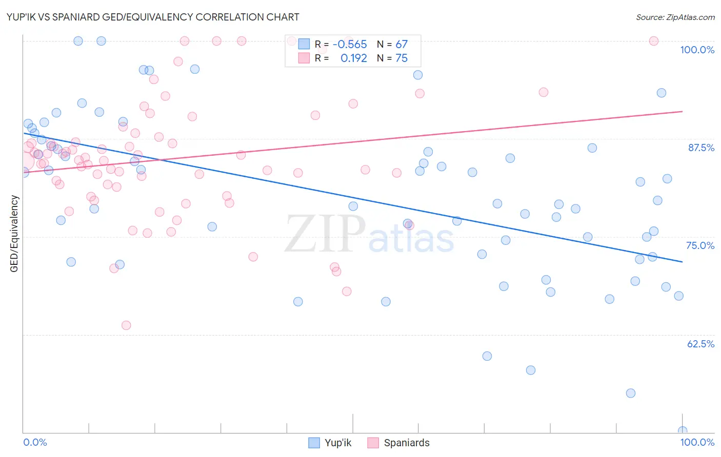 Yup'ik vs Spaniard GED/Equivalency