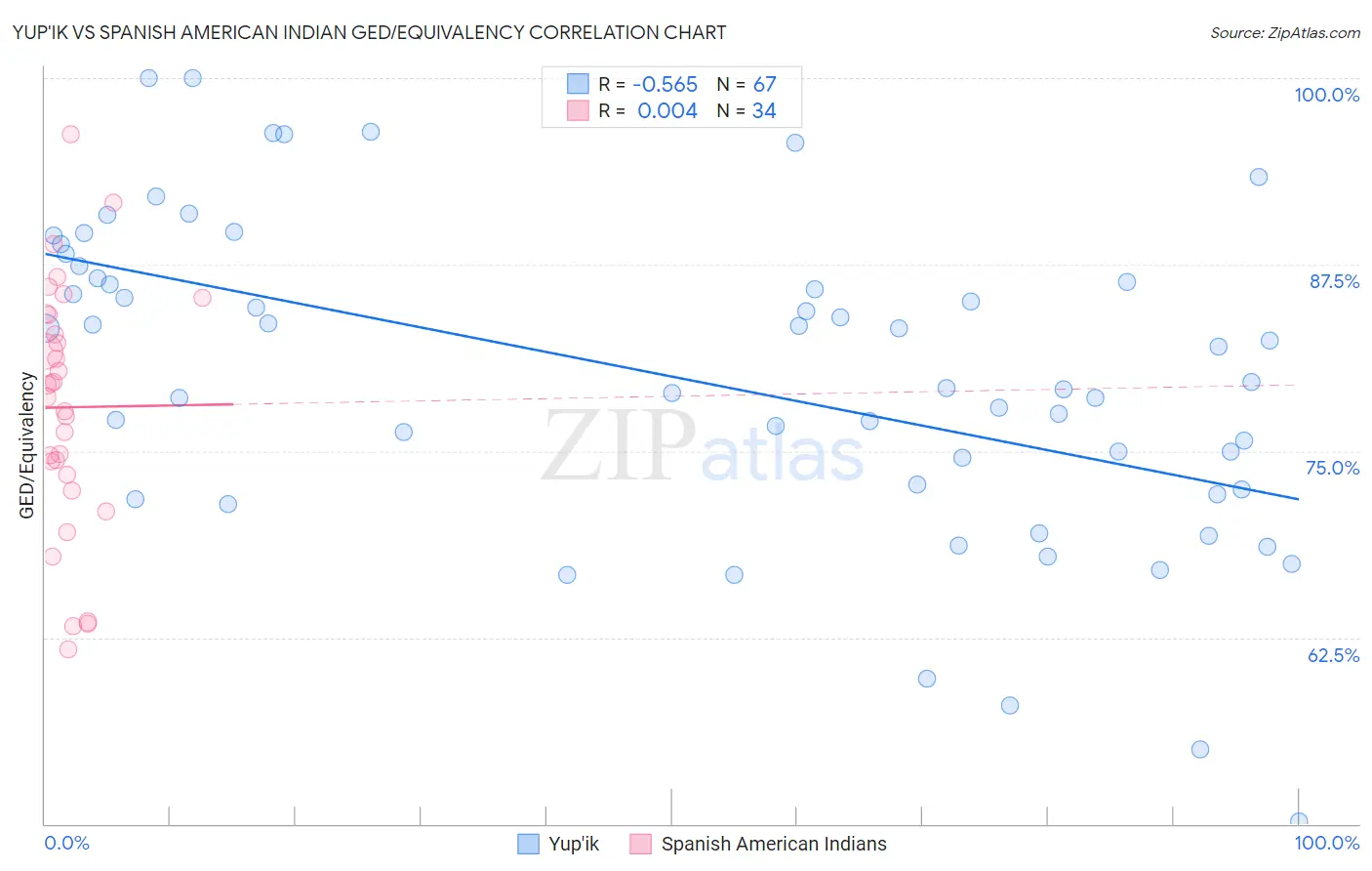 Yup'ik vs Spanish American Indian GED/Equivalency