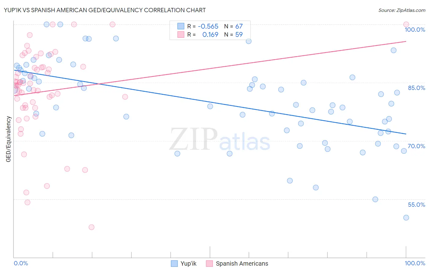 Yup'ik vs Spanish American GED/Equivalency