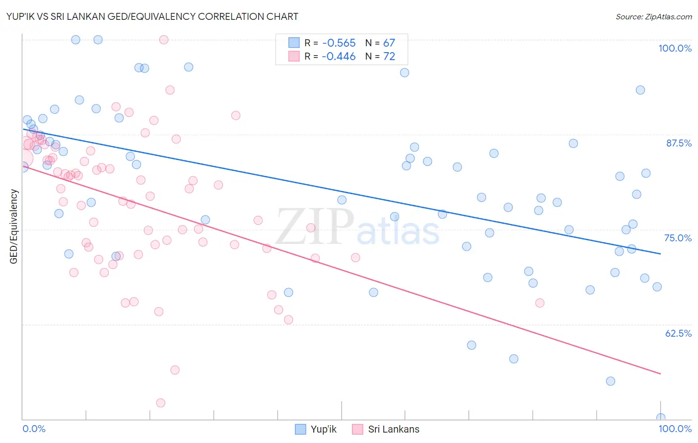 Yup'ik vs Sri Lankan GED/Equivalency