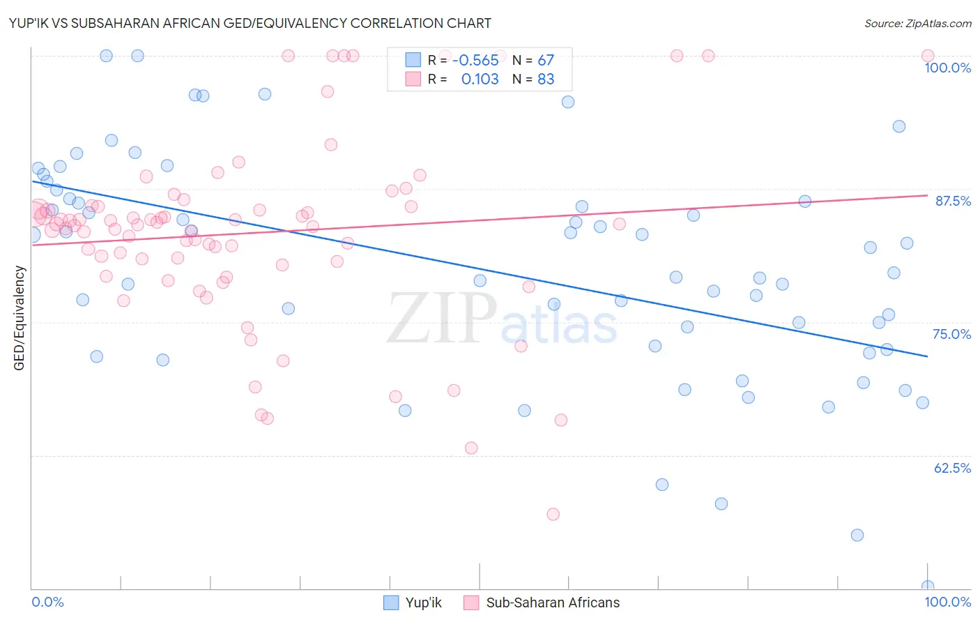 Yup'ik vs Subsaharan African GED/Equivalency