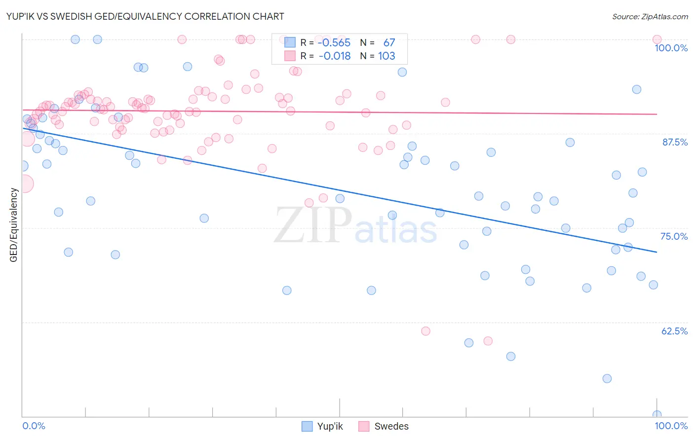 Yup'ik vs Swedish GED/Equivalency