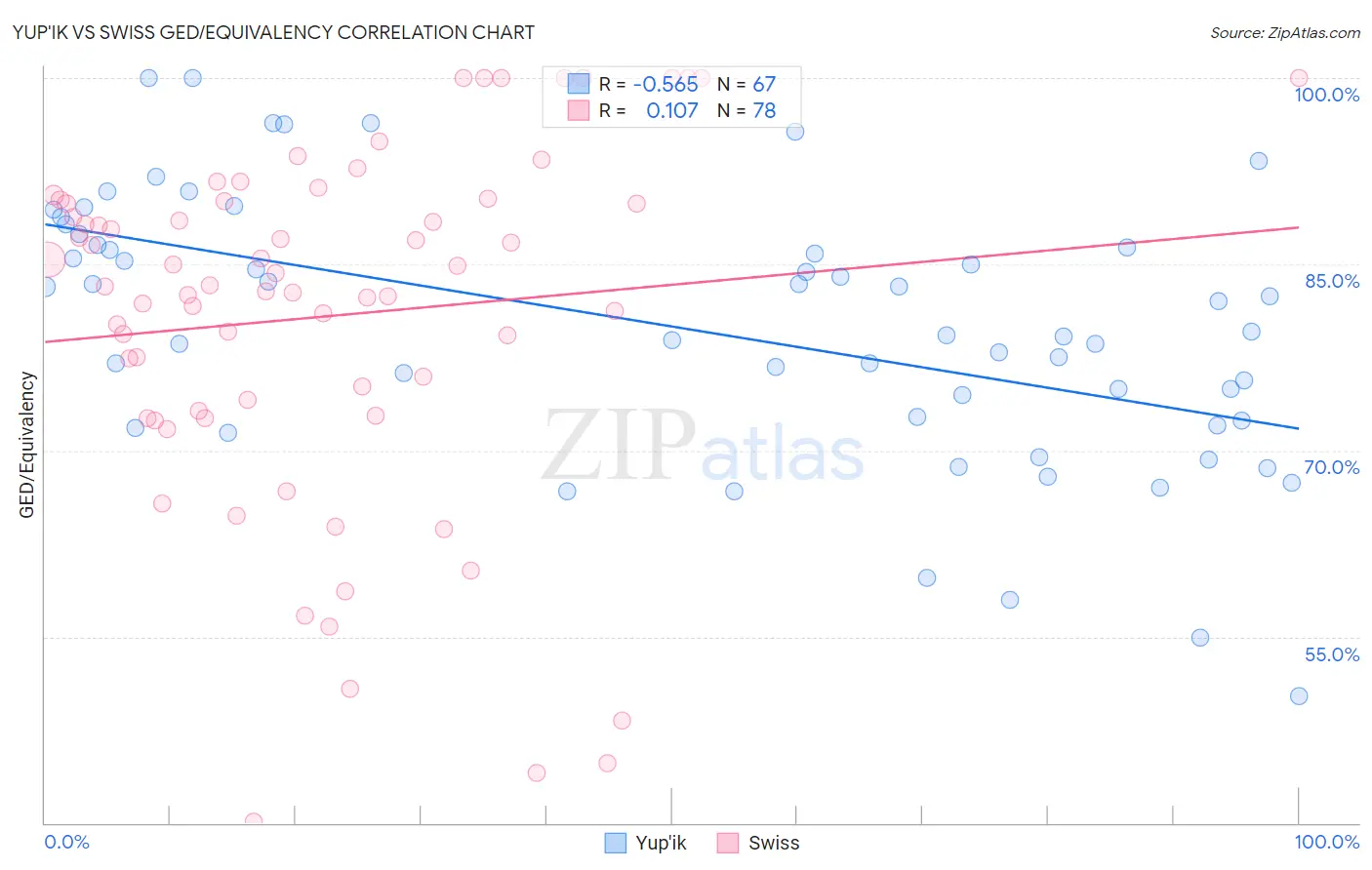 Yup'ik vs Swiss GED/Equivalency