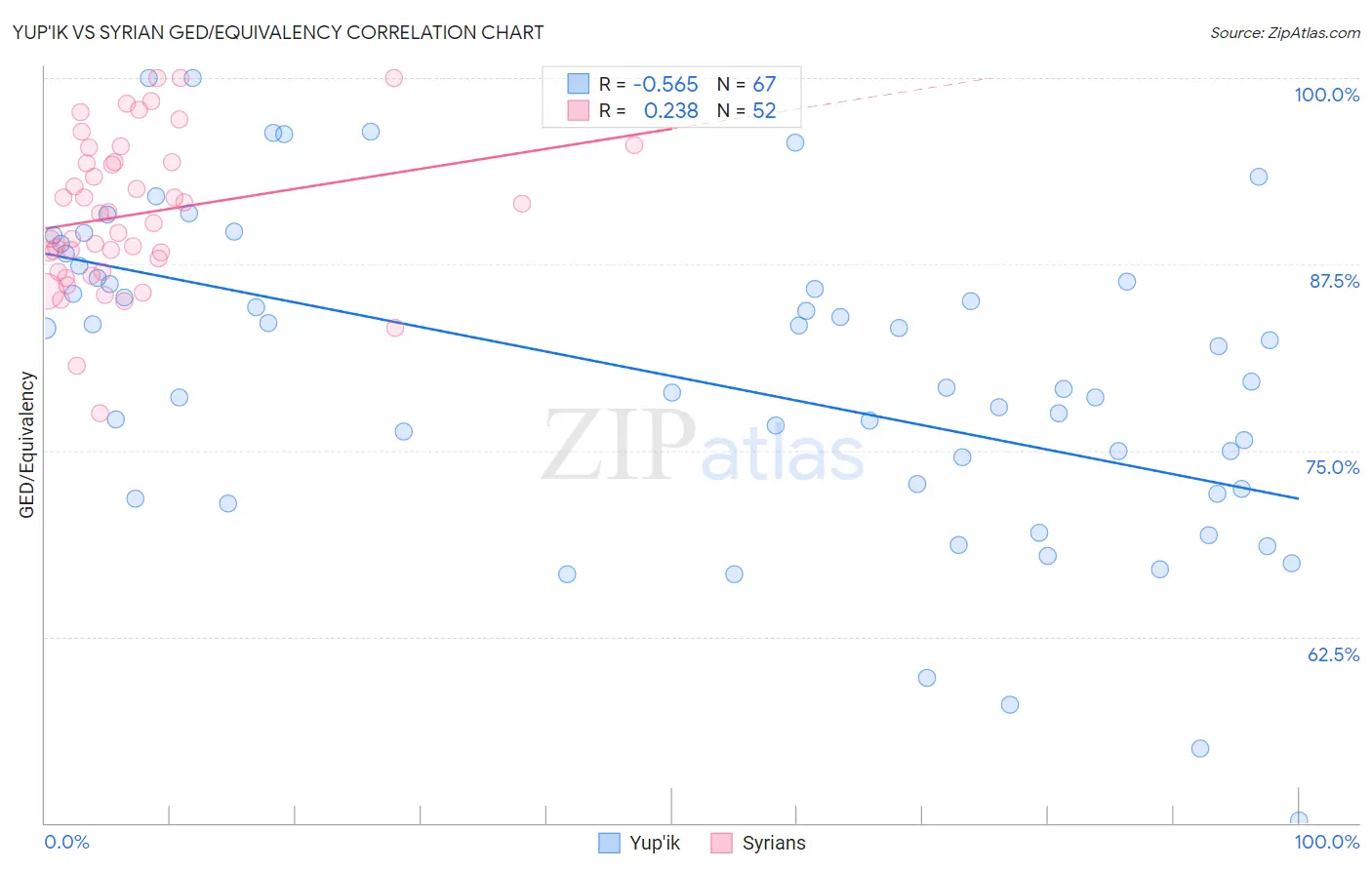 Yup'ik vs Syrian GED/Equivalency