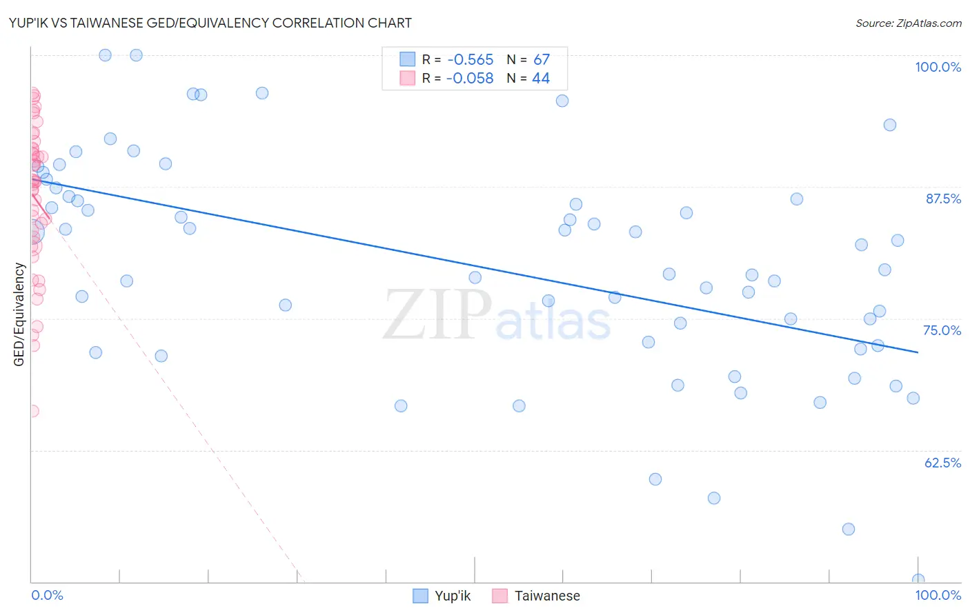 Yup'ik vs Taiwanese GED/Equivalency