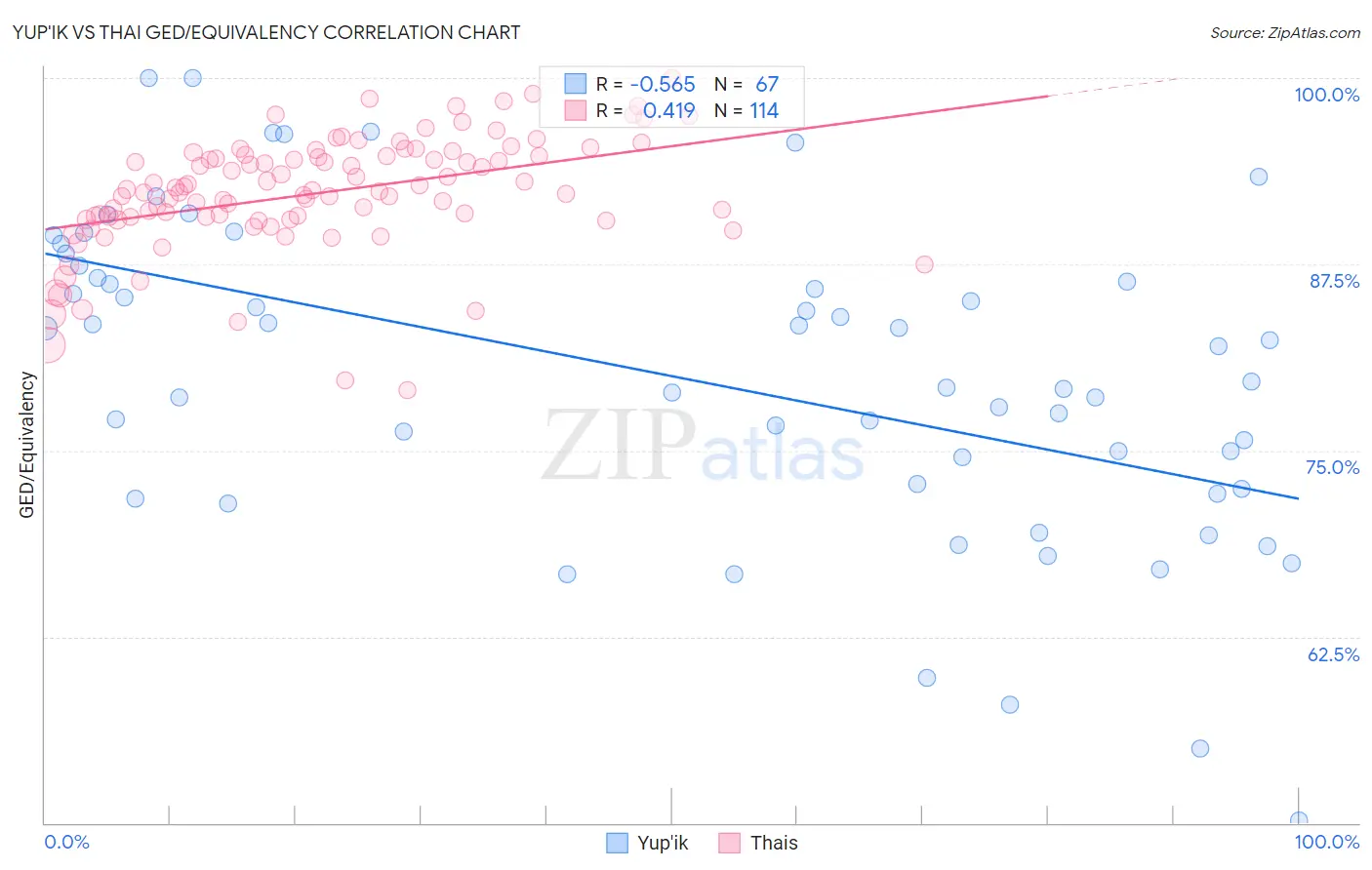 Yup'ik vs Thai GED/Equivalency