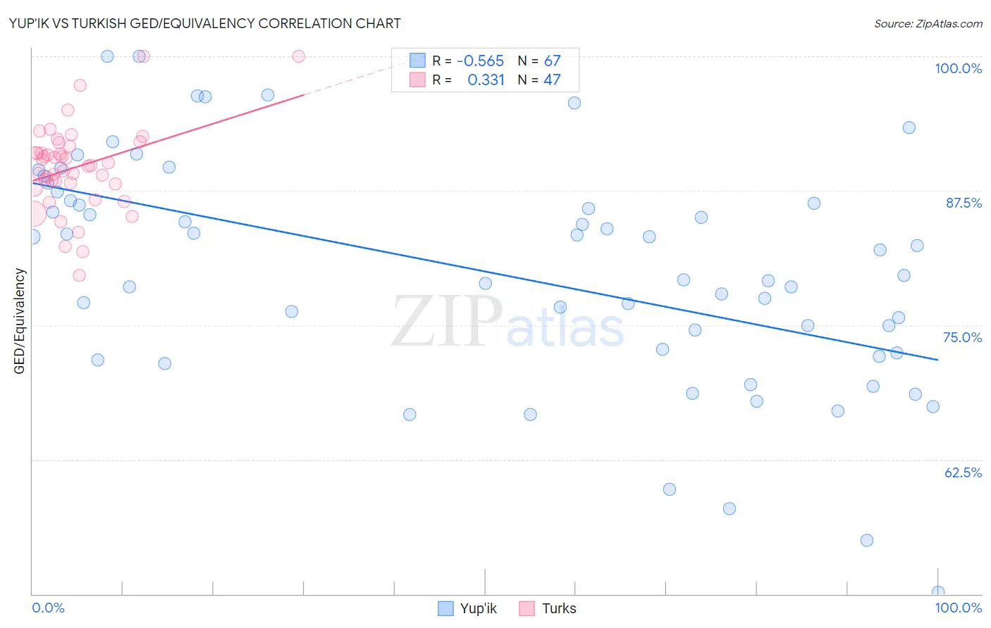 Yup'ik vs Turkish GED/Equivalency
