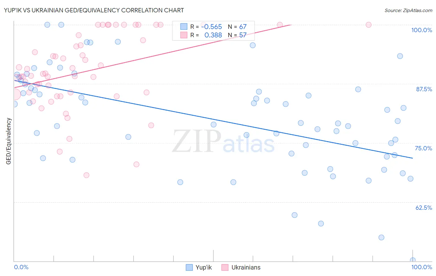 Yup'ik vs Ukrainian GED/Equivalency