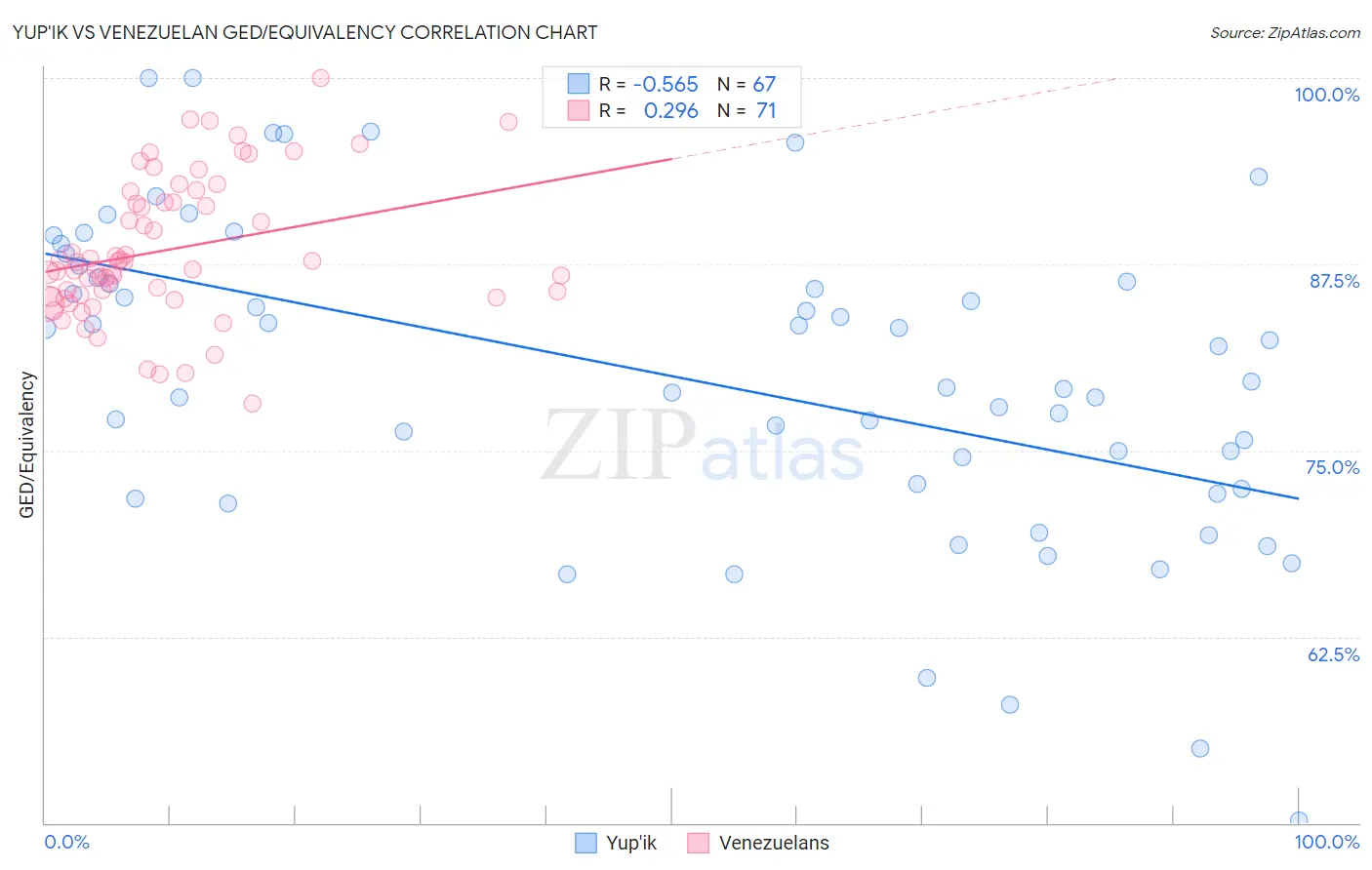 Yup'ik vs Venezuelan GED/Equivalency