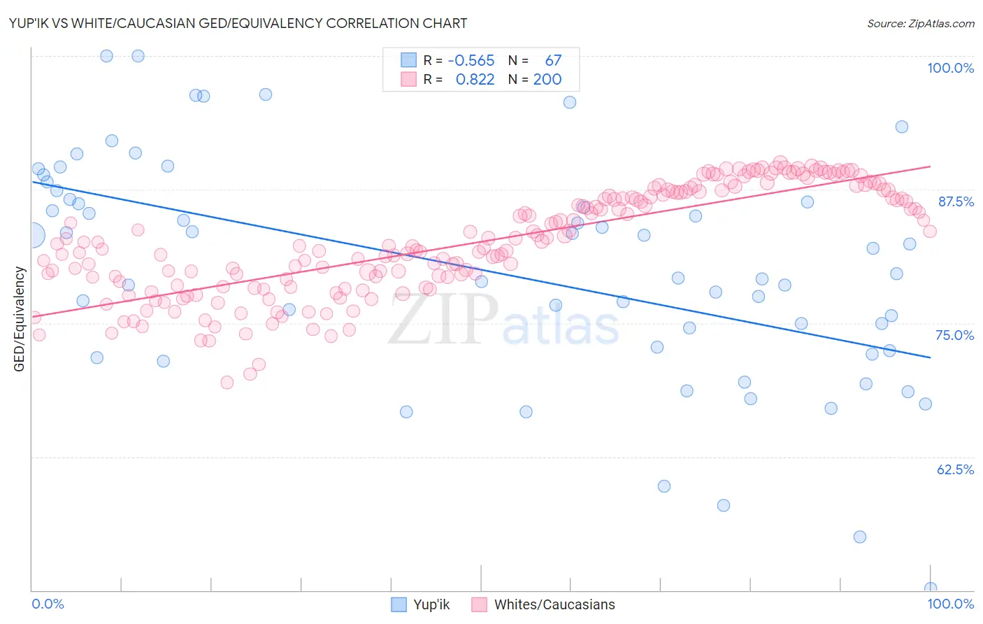 Yup'ik vs White/Caucasian GED/Equivalency