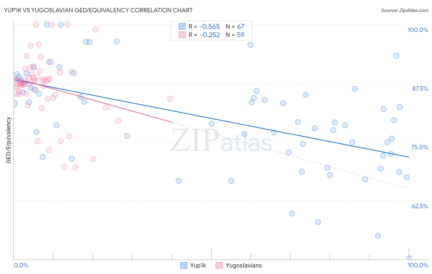 Yup'ik vs Yugoslavian GED/Equivalency