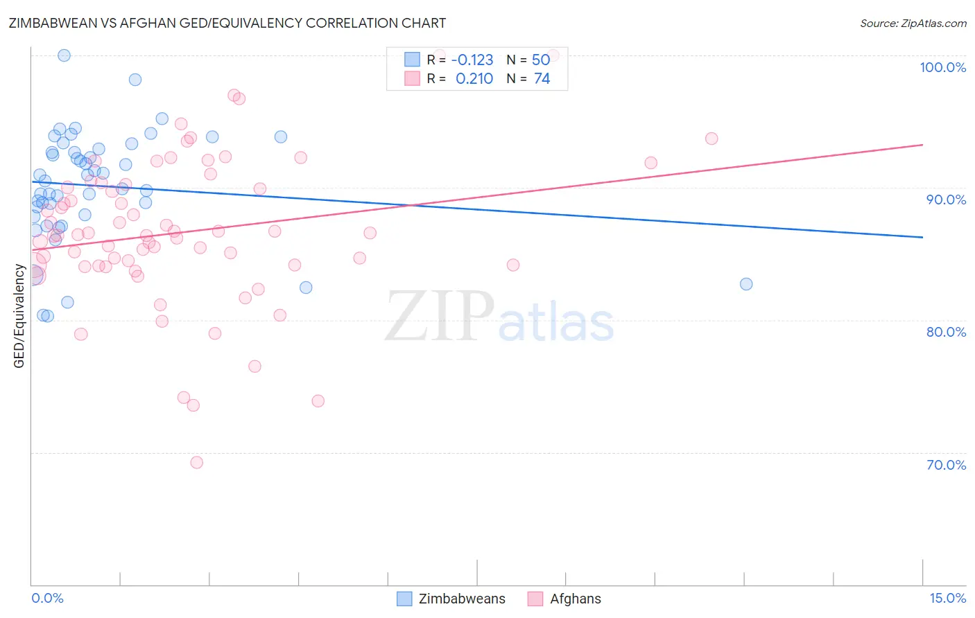 Zimbabwean vs Afghan GED/Equivalency