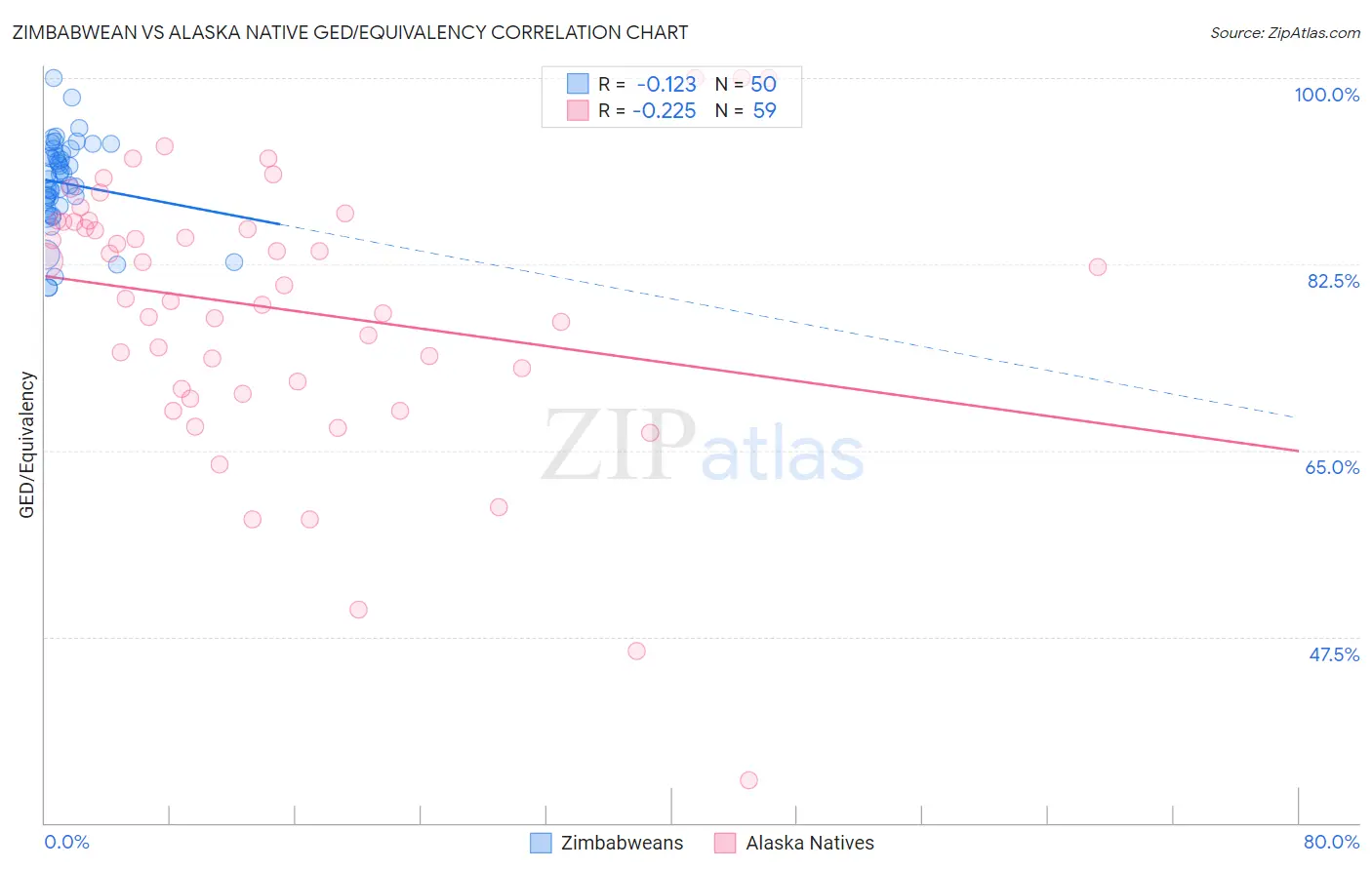 Zimbabwean vs Alaska Native GED/Equivalency