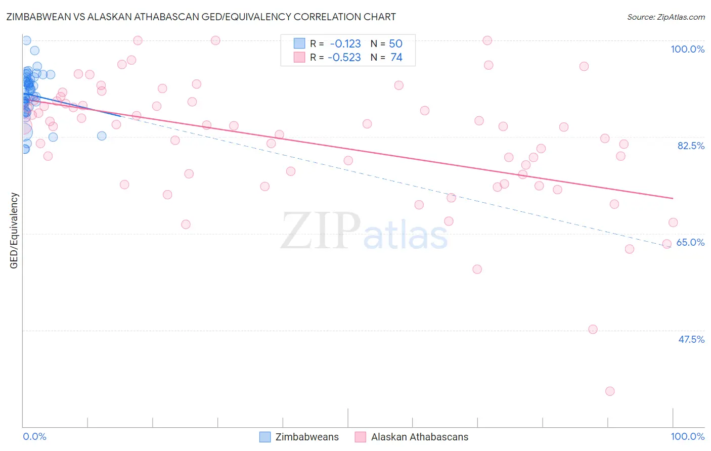 Zimbabwean vs Alaskan Athabascan GED/Equivalency