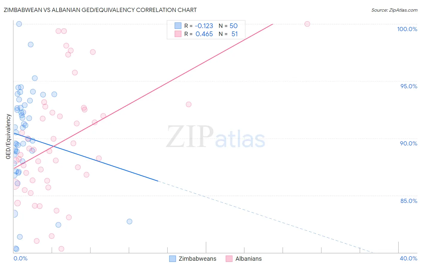 Zimbabwean vs Albanian GED/Equivalency