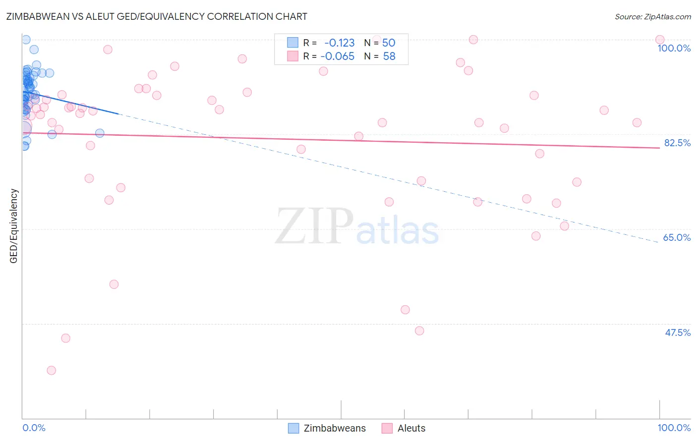 Zimbabwean vs Aleut GED/Equivalency
