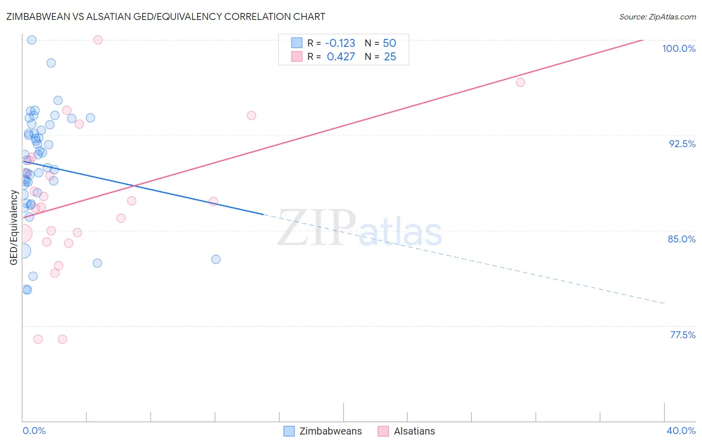 Zimbabwean vs Alsatian GED/Equivalency