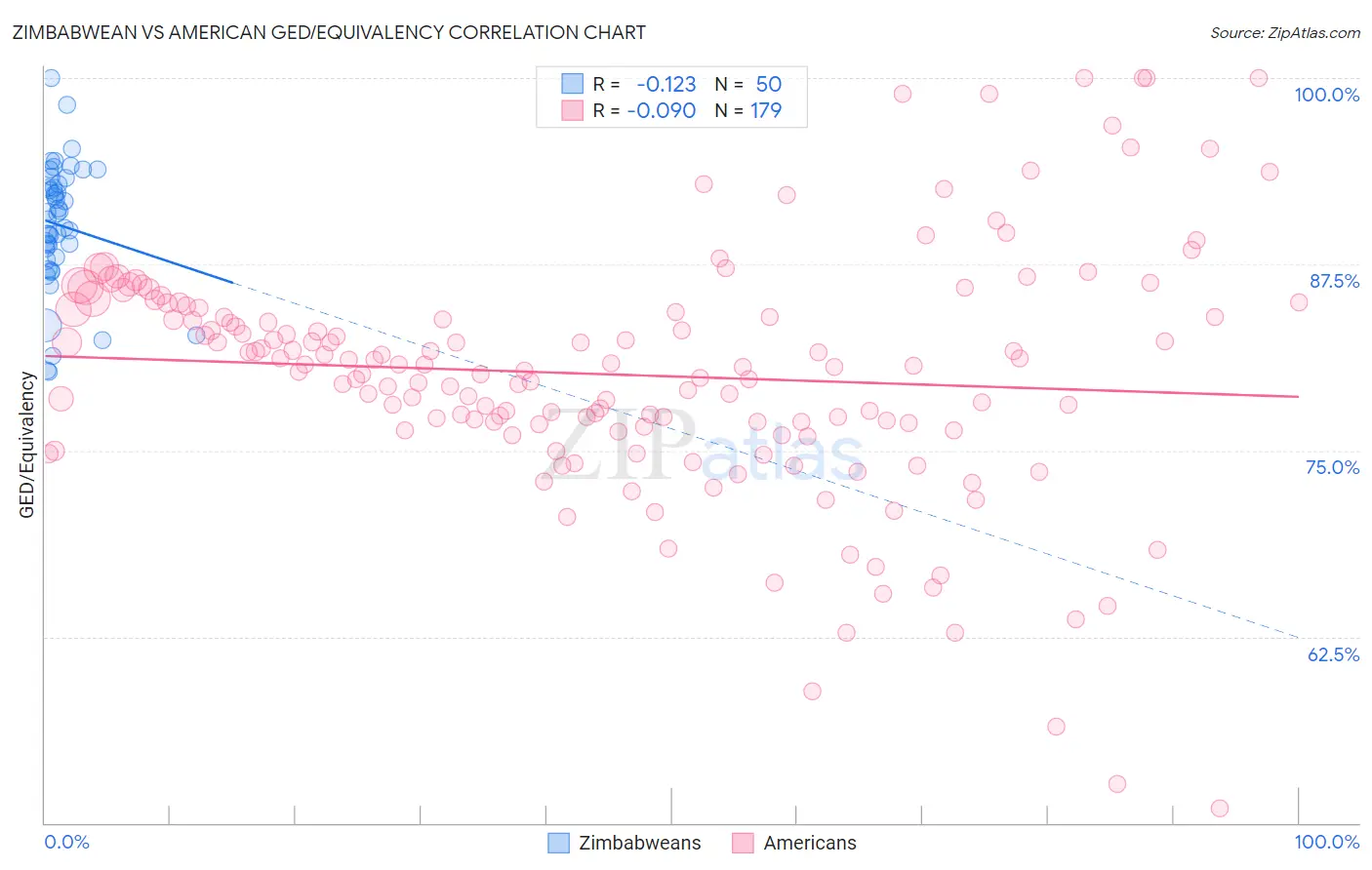 Zimbabwean vs American GED/Equivalency