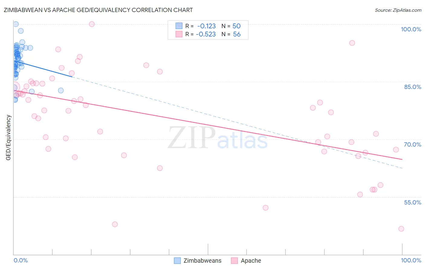 Zimbabwean vs Apache GED/Equivalency