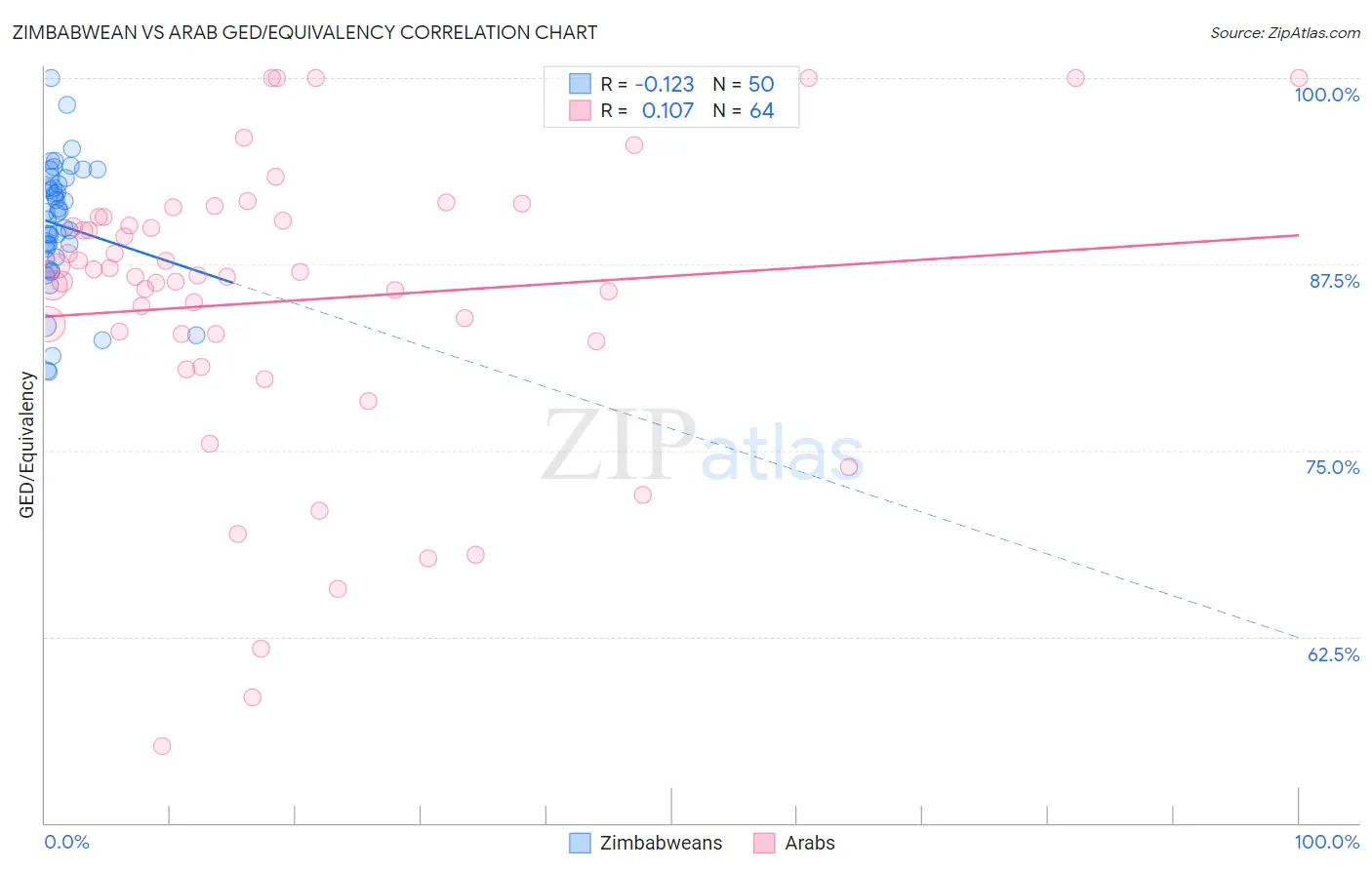 Zimbabwean vs Arab GED/Equivalency