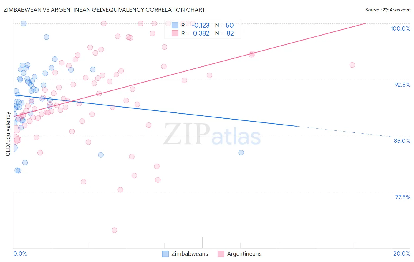 Zimbabwean vs Argentinean GED/Equivalency