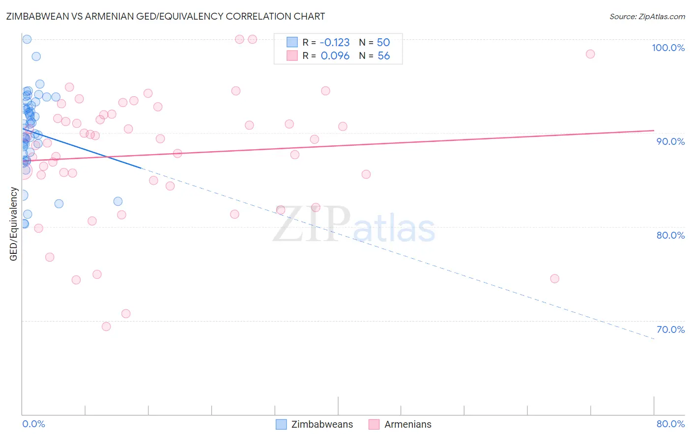 Zimbabwean vs Armenian GED/Equivalency