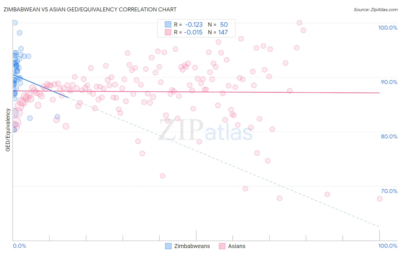 Zimbabwean vs Asian GED/Equivalency